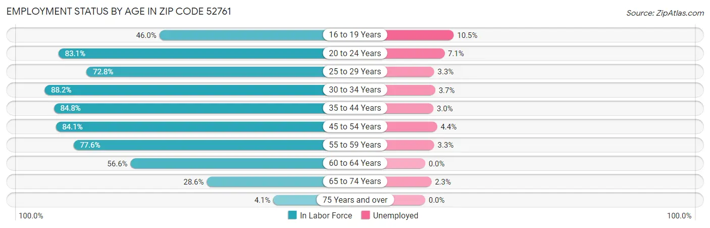 Employment Status by Age in Zip Code 52761