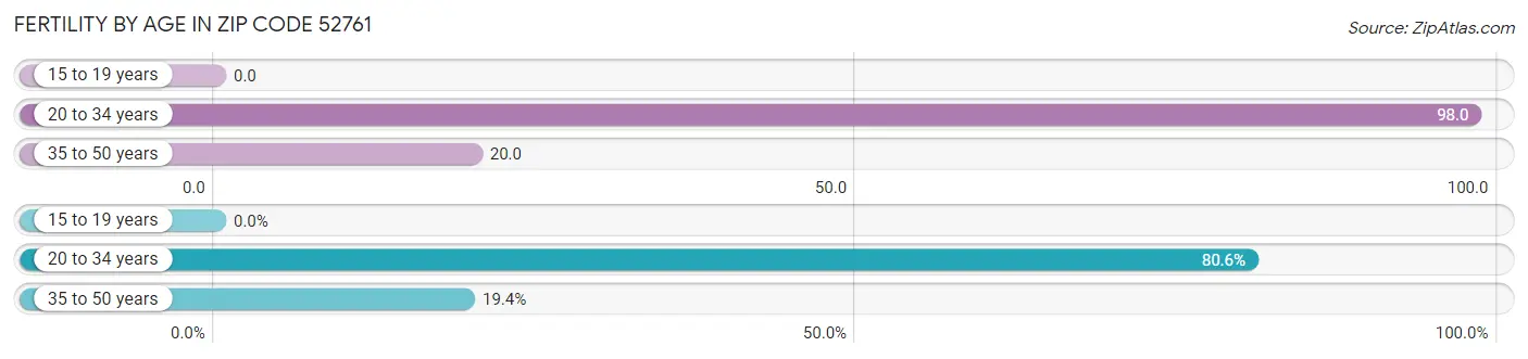 Female Fertility by Age in Zip Code 52761