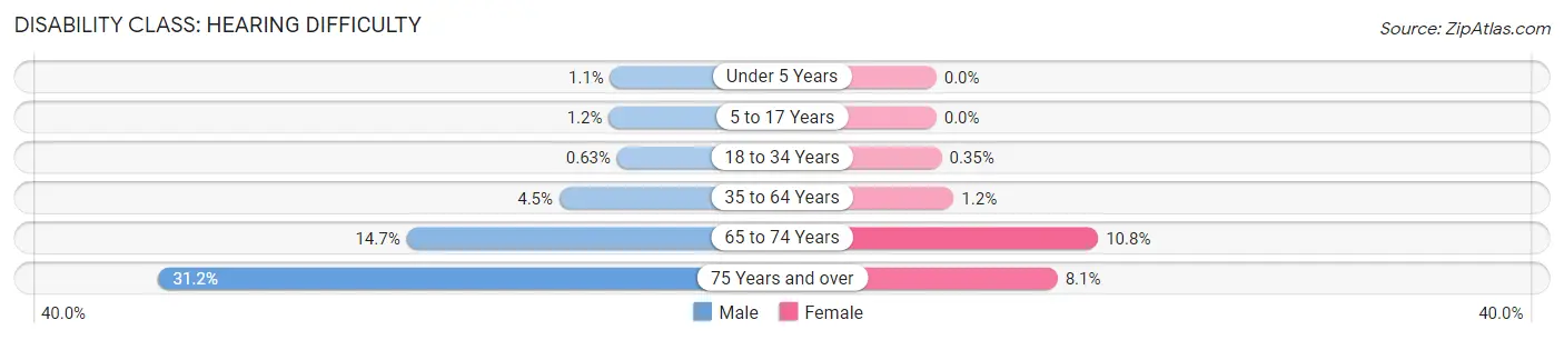 Disability in Zip Code 52761: <span>Hearing Difficulty</span>