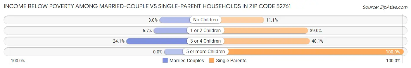 Income Below Poverty Among Married-Couple vs Single-Parent Households in Zip Code 52761