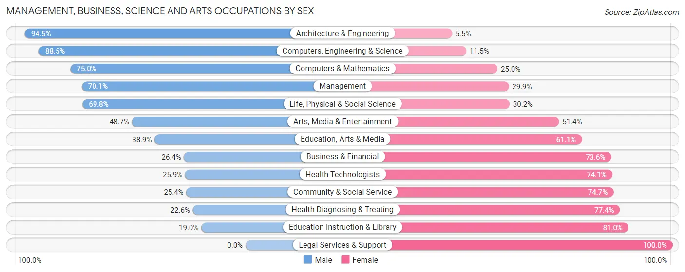Management, Business, Science and Arts Occupations by Sex in Zip Code 52761