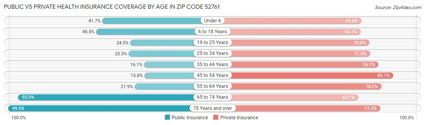 Public vs Private Health Insurance Coverage by Age in Zip Code 52761