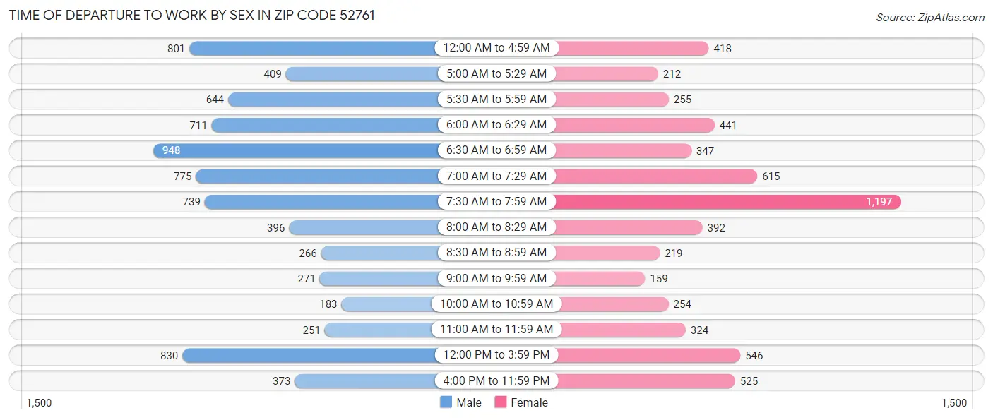 Time of Departure to Work by Sex in Zip Code 52761