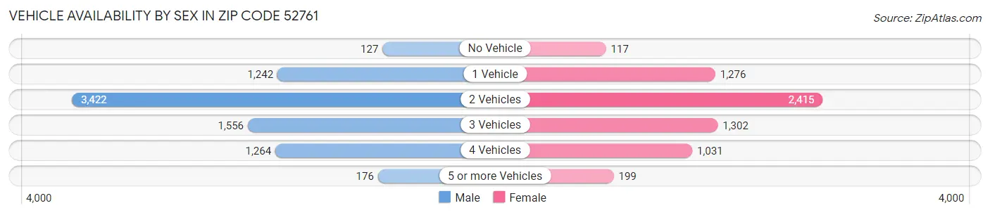 Vehicle Availability by Sex in Zip Code 52761