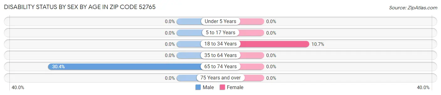Disability Status by Sex by Age in Zip Code 52765