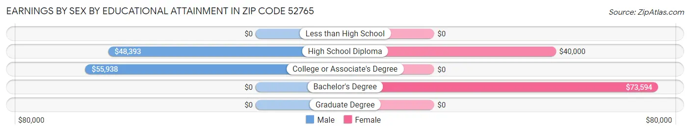 Earnings by Sex by Educational Attainment in Zip Code 52765