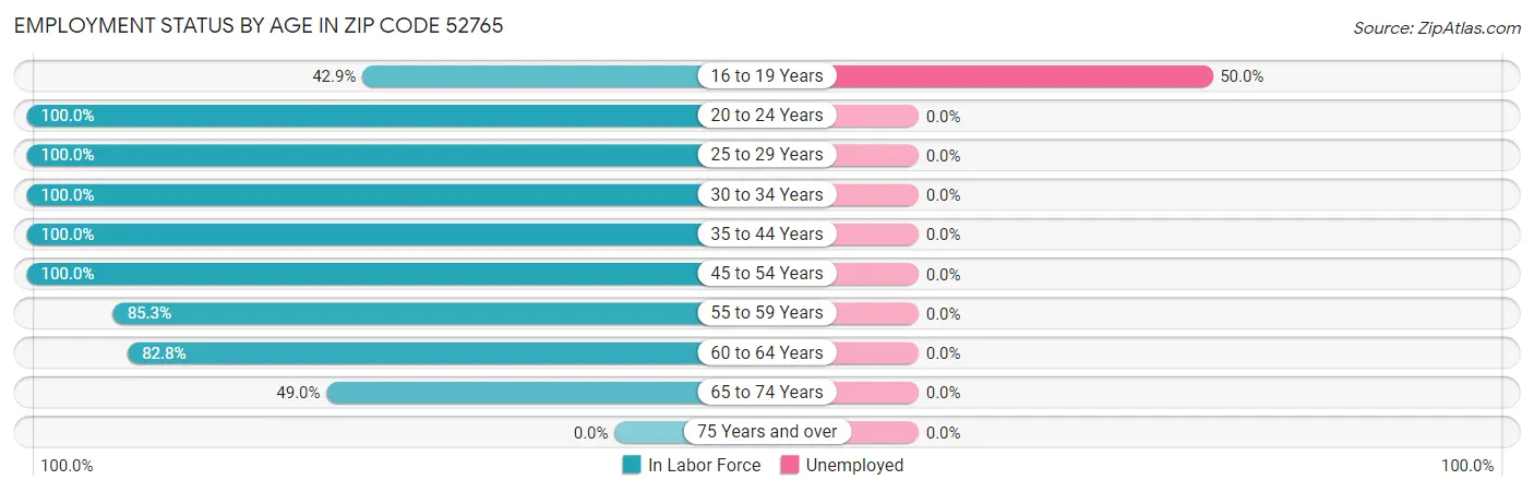 Employment Status by Age in Zip Code 52765