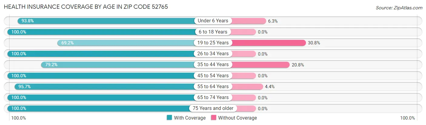 Health Insurance Coverage by Age in Zip Code 52765