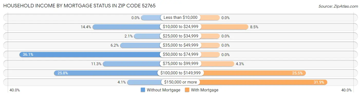 Household Income by Mortgage Status in Zip Code 52765