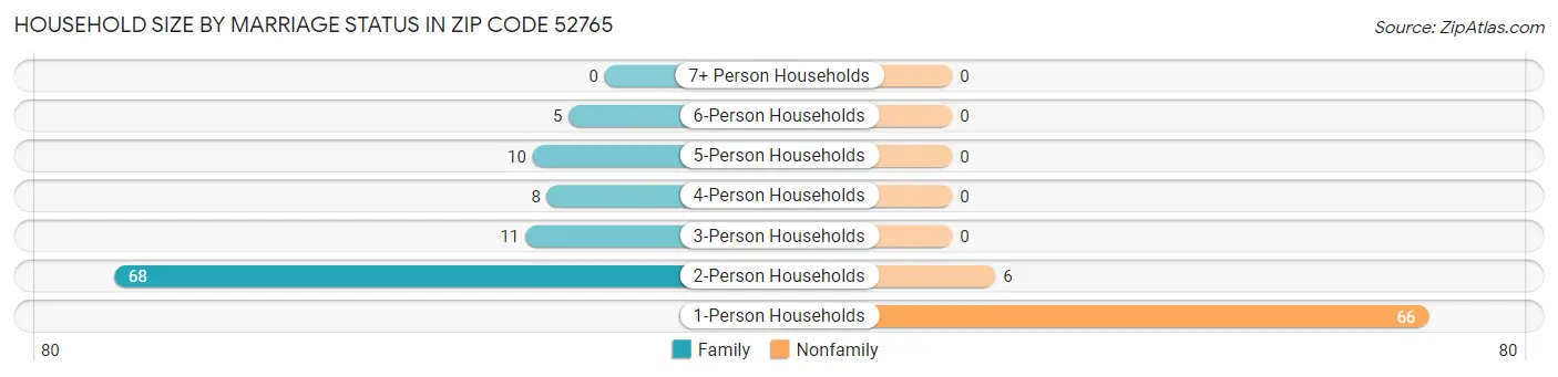 Household Size by Marriage Status in Zip Code 52765