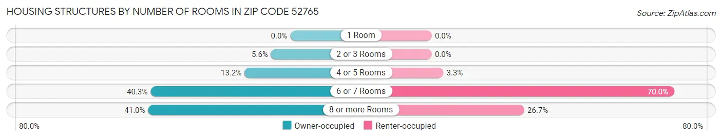 Housing Structures by Number of Rooms in Zip Code 52765