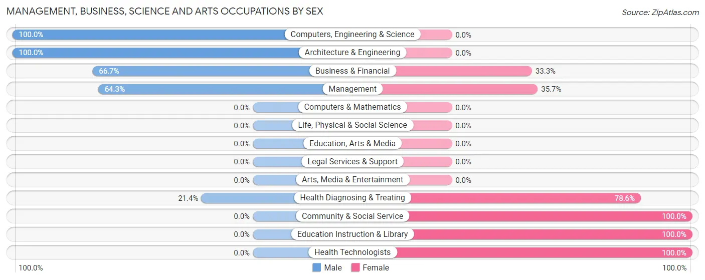 Management, Business, Science and Arts Occupations by Sex in Zip Code 52765