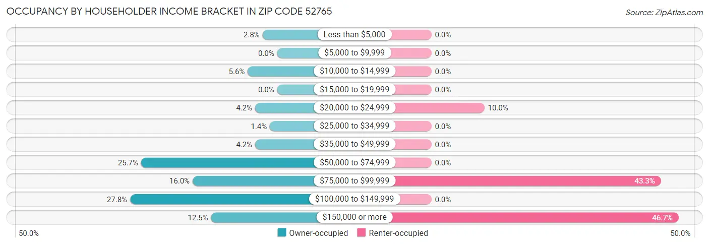 Occupancy by Householder Income Bracket in Zip Code 52765