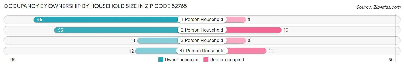 Occupancy by Ownership by Household Size in Zip Code 52765