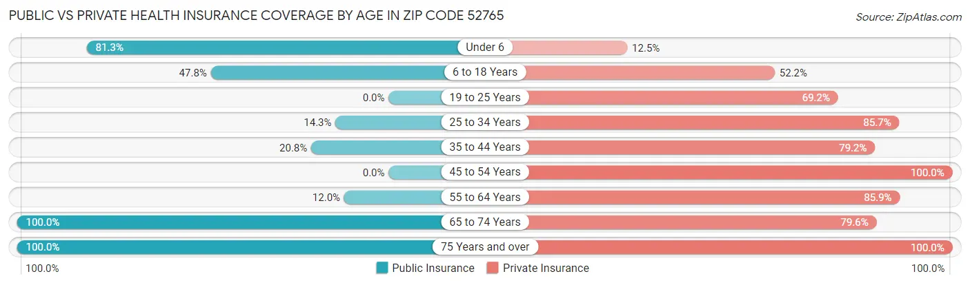 Public vs Private Health Insurance Coverage by Age in Zip Code 52765