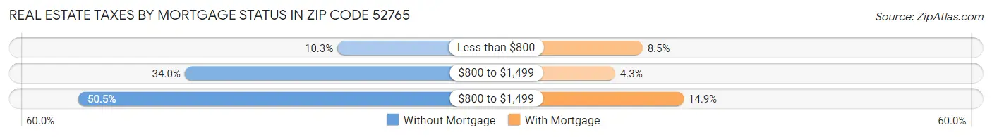 Real Estate Taxes by Mortgage Status in Zip Code 52765
