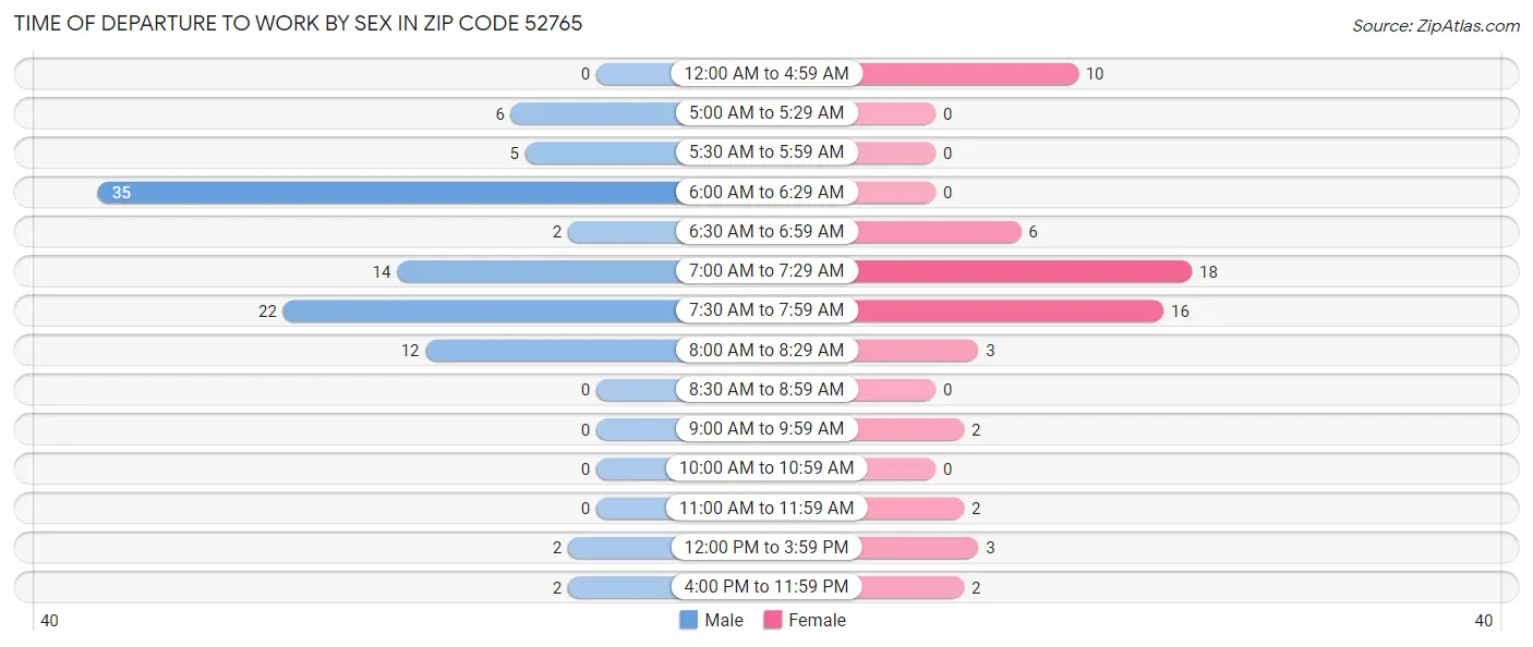 Time of Departure to Work by Sex in Zip Code 52765