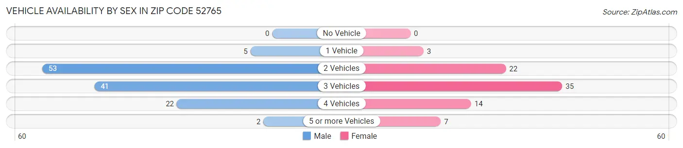 Vehicle Availability by Sex in Zip Code 52765