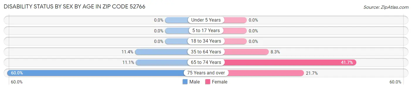 Disability Status by Sex by Age in Zip Code 52766