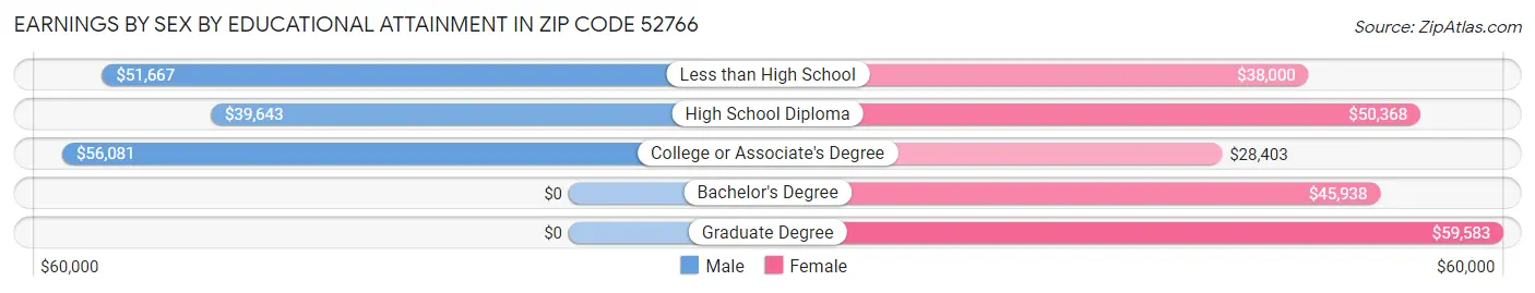 Earnings by Sex by Educational Attainment in Zip Code 52766