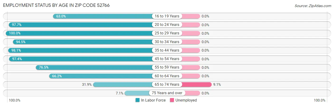 Employment Status by Age in Zip Code 52766