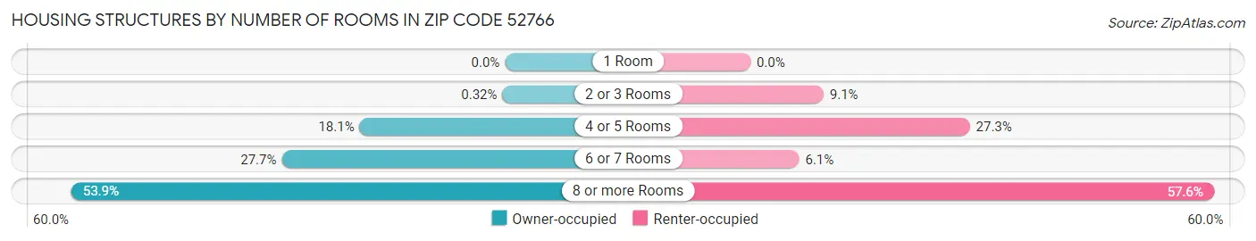 Housing Structures by Number of Rooms in Zip Code 52766