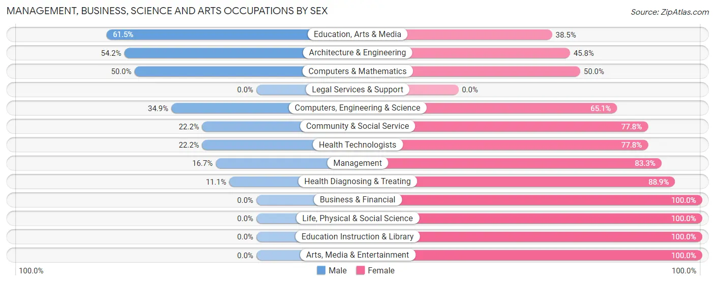 Management, Business, Science and Arts Occupations by Sex in Zip Code 52766