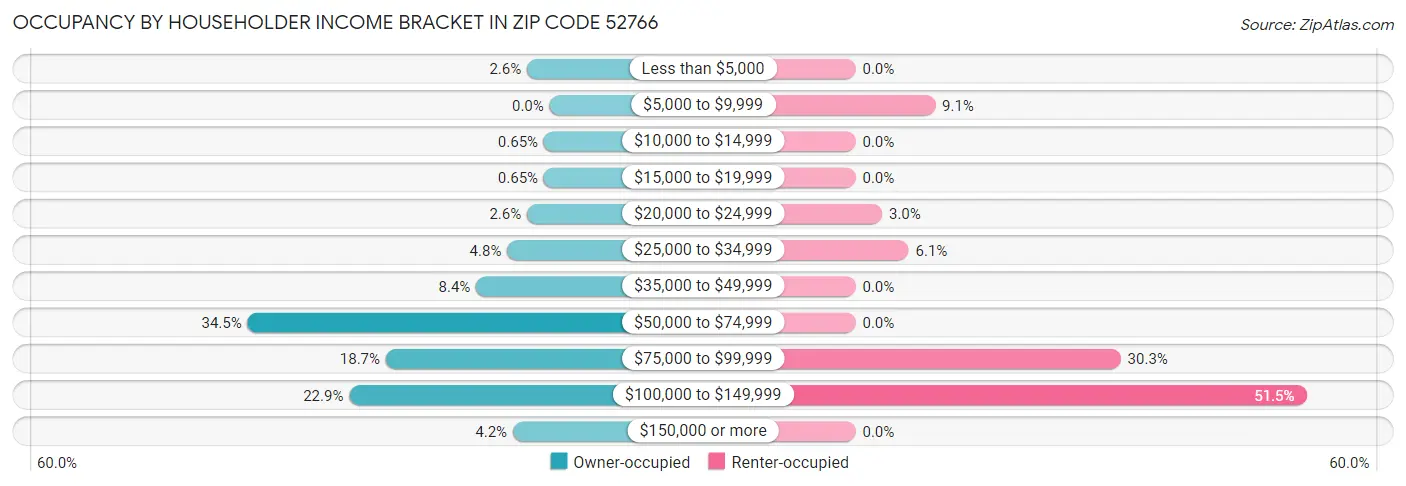 Occupancy by Householder Income Bracket in Zip Code 52766