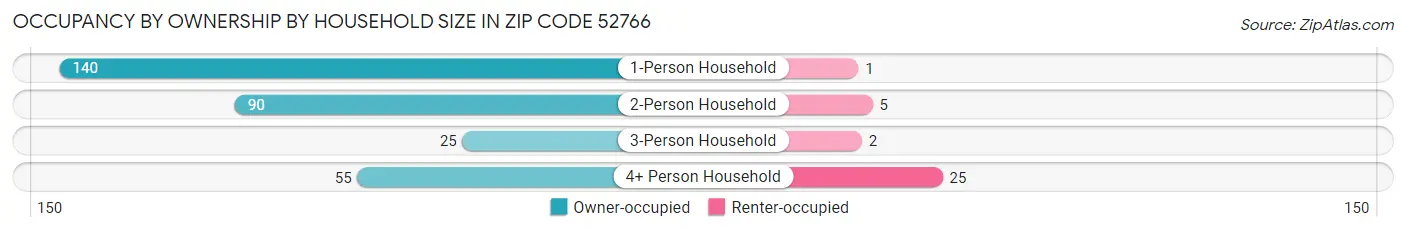 Occupancy by Ownership by Household Size in Zip Code 52766