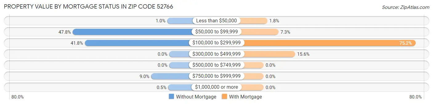 Property Value by Mortgage Status in Zip Code 52766