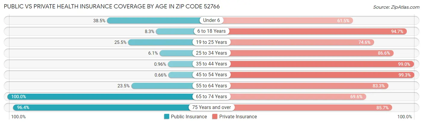 Public vs Private Health Insurance Coverage by Age in Zip Code 52766