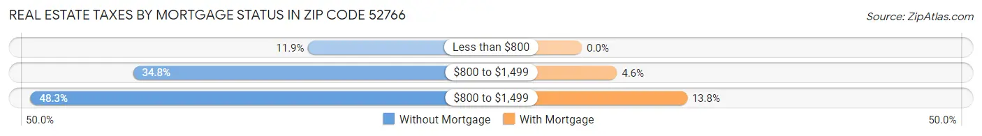 Real Estate Taxes by Mortgage Status in Zip Code 52766