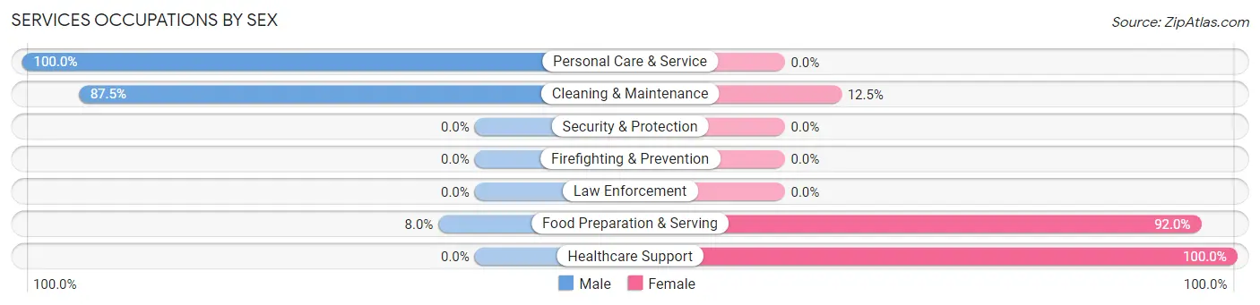 Services Occupations by Sex in Zip Code 52766