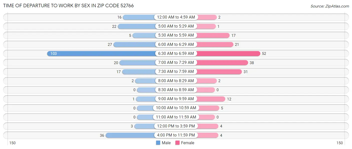 Time of Departure to Work by Sex in Zip Code 52766