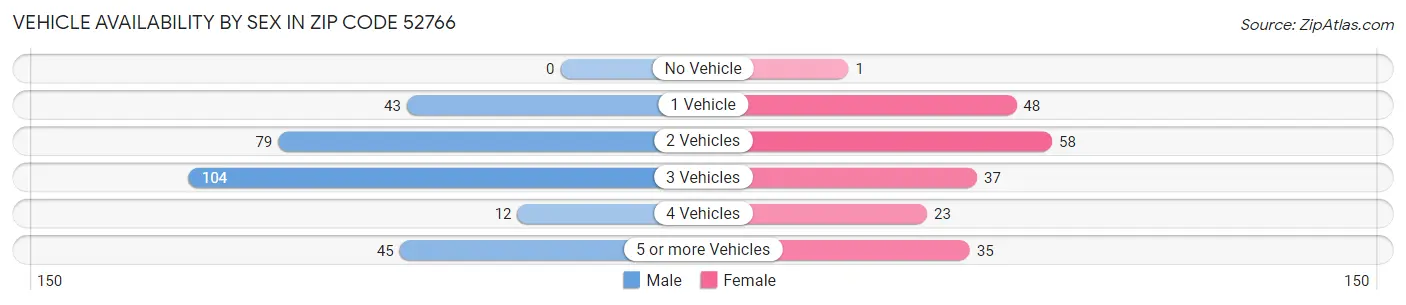 Vehicle Availability by Sex in Zip Code 52766