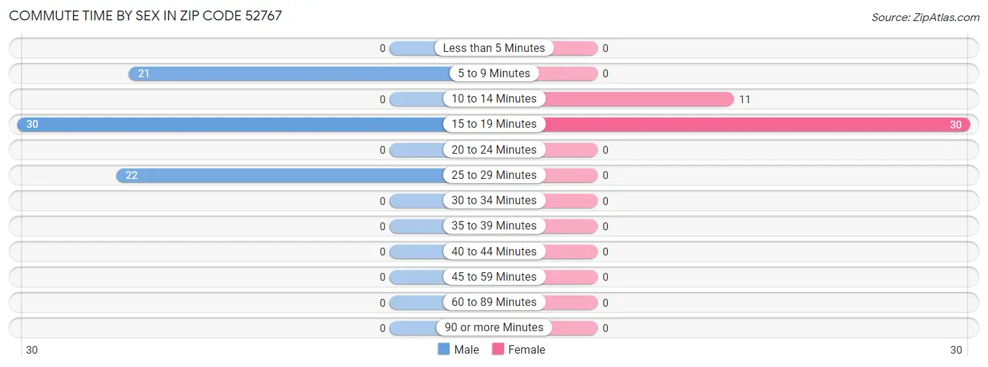 Commute Time by Sex in Zip Code 52767