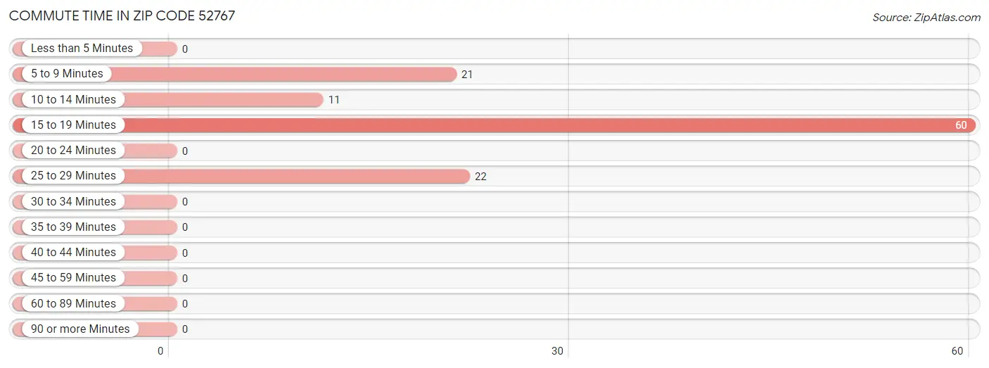 Commute Time in Zip Code 52767