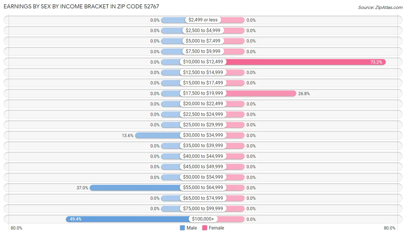 Earnings by Sex by Income Bracket in Zip Code 52767