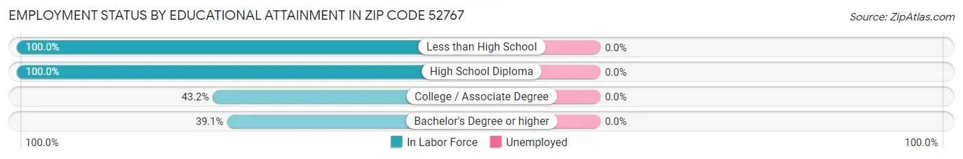 Employment Status by Educational Attainment in Zip Code 52767