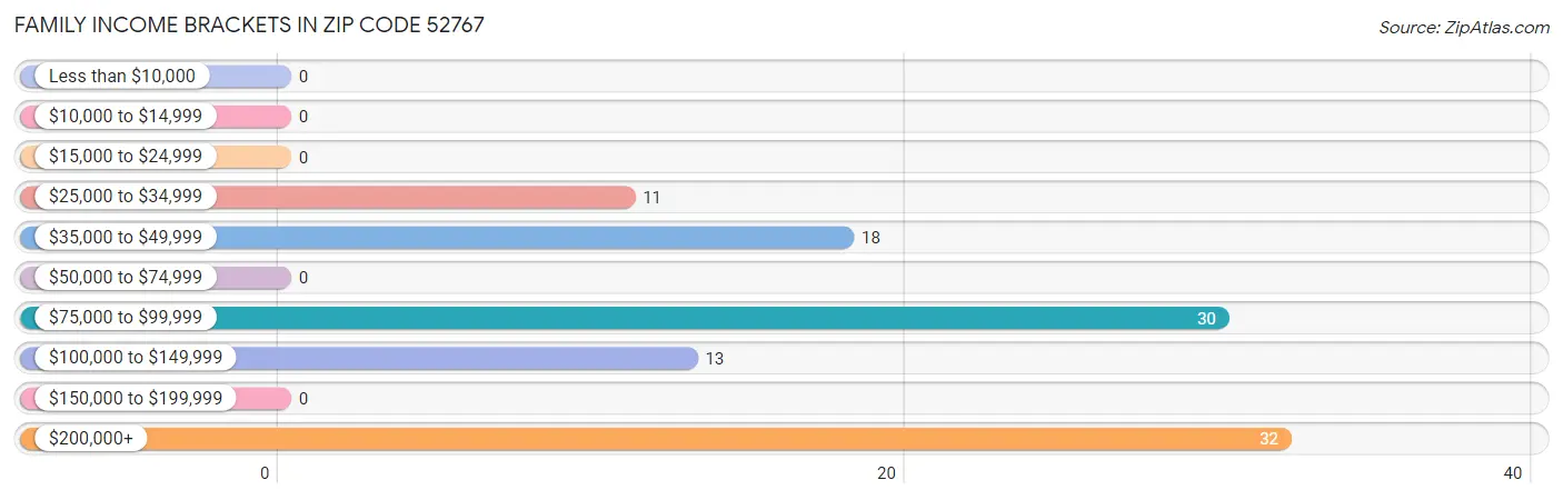 Family Income Brackets in Zip Code 52767