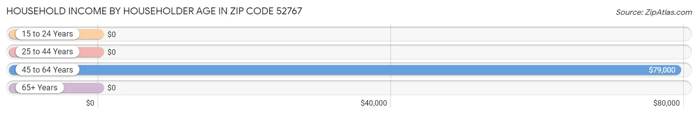 Household Income by Householder Age in Zip Code 52767