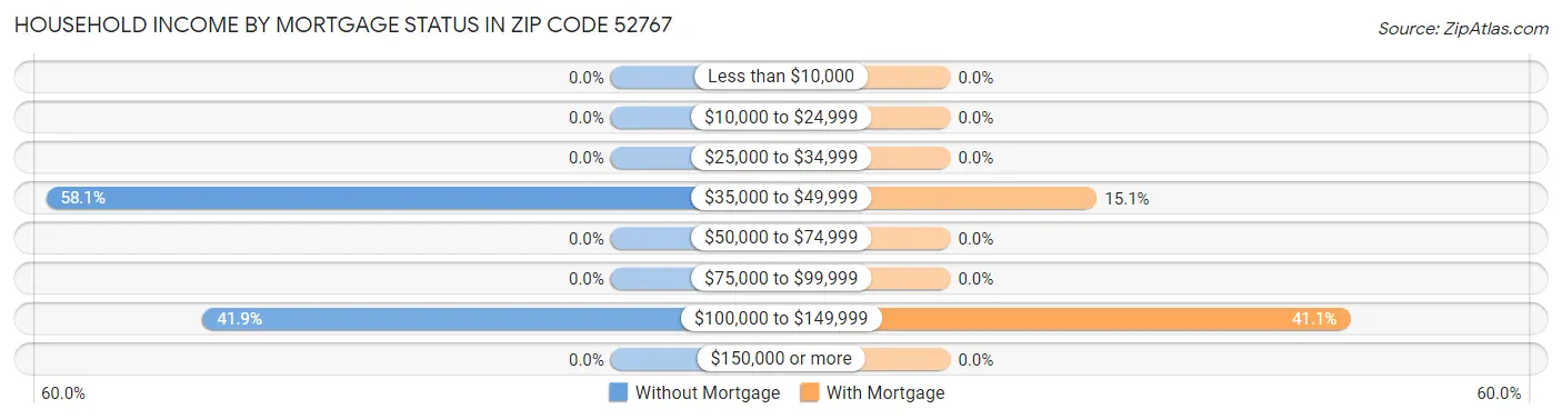 Household Income by Mortgage Status in Zip Code 52767