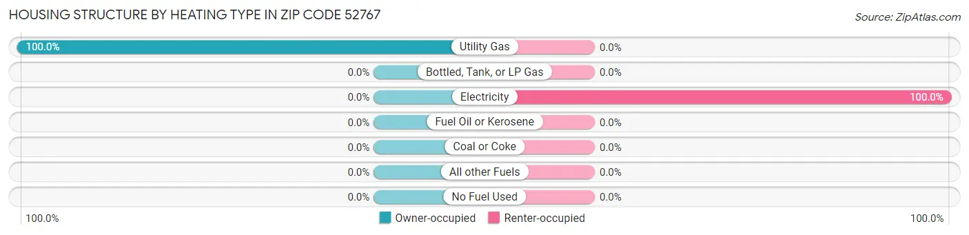 Housing Structure by Heating Type in Zip Code 52767