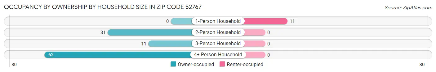 Occupancy by Ownership by Household Size in Zip Code 52767