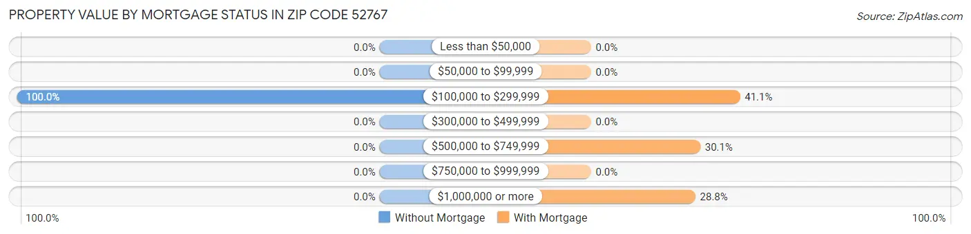 Property Value by Mortgage Status in Zip Code 52767