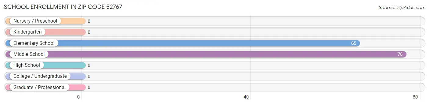 School Enrollment in Zip Code 52767