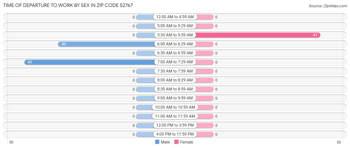 Time of Departure to Work by Sex in Zip Code 52767