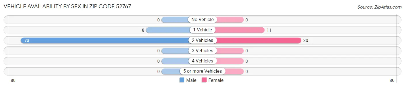 Vehicle Availability by Sex in Zip Code 52767