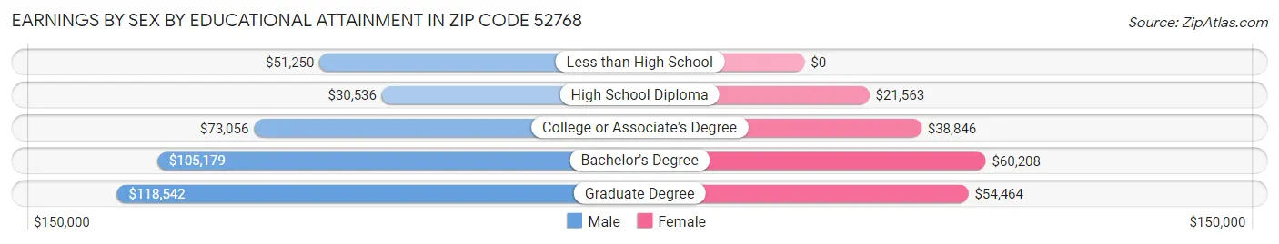 Earnings by Sex by Educational Attainment in Zip Code 52768