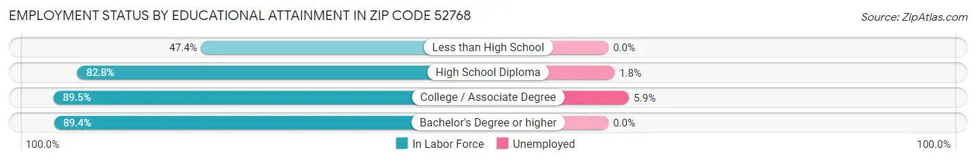 Employment Status by Educational Attainment in Zip Code 52768